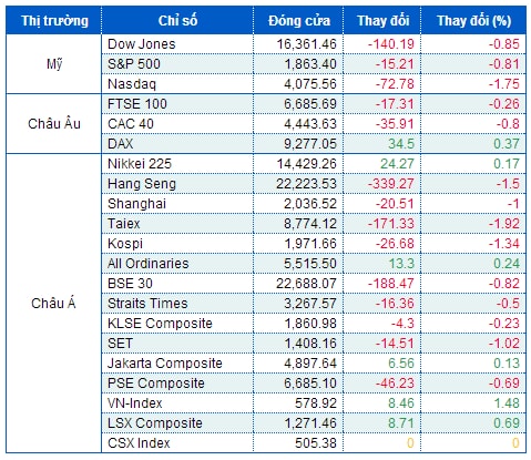 S&P 500 tái diễn xu hướng lịch sử