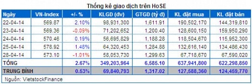 Vietstock Daily 29/04: NĐT tiếp tục “bất động” trước kỳ nghỉ lễ