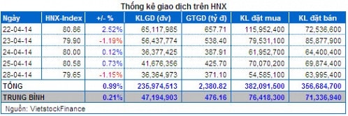 Vietstock Daily 29/04: NĐT tiếp tục “bất động” trước kỳ nghỉ lễ