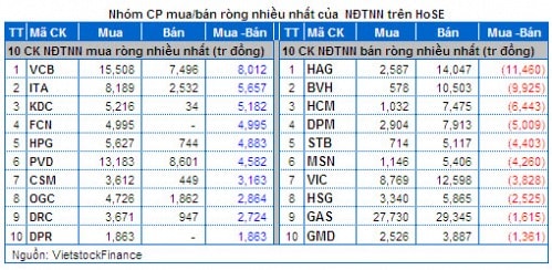 Vietstock Daily 29/04: NĐT tiếp tục “bất động” trước kỳ nghỉ lễ