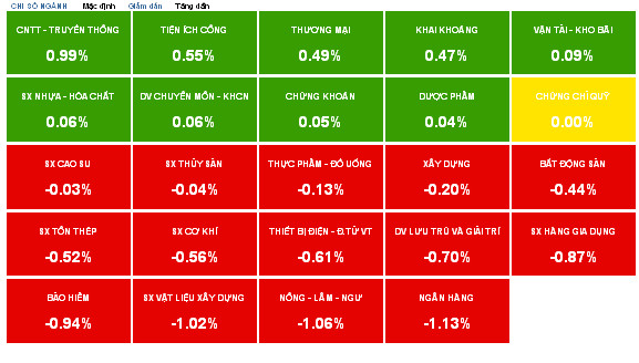 Nhịp đập Thị trường 28/04: VN-Index giảm 5.82 điểm, thanh khoản duy trì mức thấp