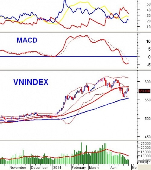 Vietstock Daily 29/04: NĐT tiếp tục “bất động” trước kỳ nghỉ lễ