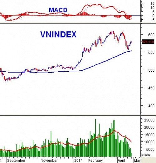 PTKT phiên chiều 28/04: MACD sắp cho mua trở lại