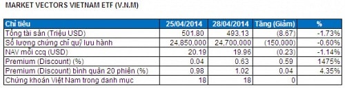 Bản tin ETF 29/04: V.N.M bắt đầu rút bớt vốn khỏi TTCK Việt Nam