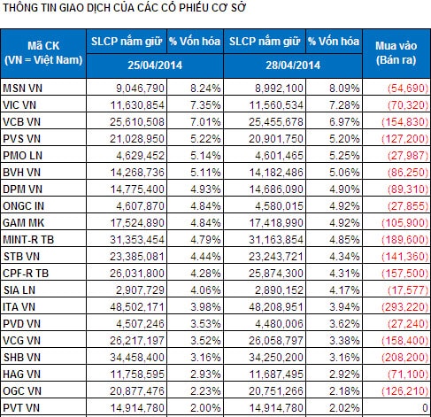 Bản tin ETF 29/04: V.N.M bắt đầu rút bớt vốn khỏi TTCK Việt Nam