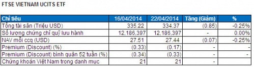 Bản tin ETF 29/04: V.N.M bắt đầu rút bớt vốn khỏi TTCK Việt Nam