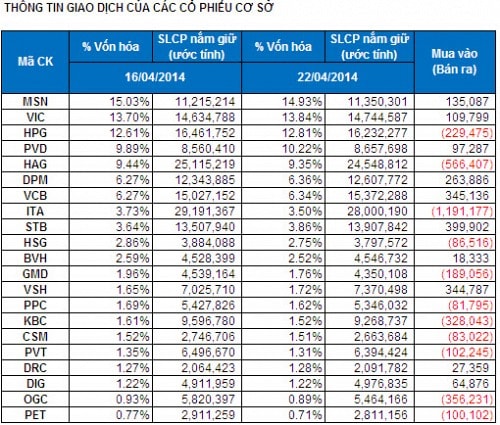 Bản tin ETF 29/04: V.N.M bắt đầu rút bớt vốn khỏi TTCK Việt Nam