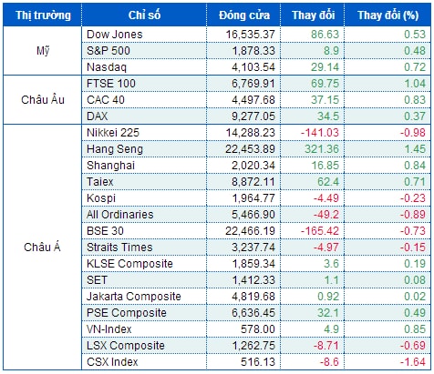 Dow Jones tiến sát kỷ lục trước khi Fed ra quyết định về lãi suất và QE3