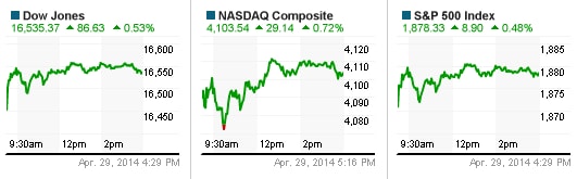 Dow Jones tiến sát kỷ lục trước khi Fed ra quyết định về lãi suất và QE3