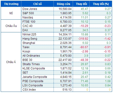 Dow Jones lần đầu lập kỷ lục trong năm 2014 nhờ niềm lạc quan của Fed