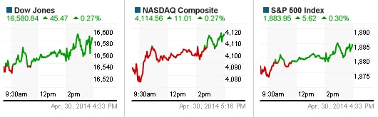 Dow Jones lần đầu lập kỷ lục trong năm 2014 nhờ niềm lạc quan của Fed