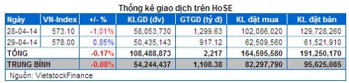 Chứng khoán Tuần 28 - 29/04: Bluechip chi phối - Giao dịch èo uột