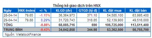 Chứng khoán Tuần 28 - 29/04: Bluechip chi phối - Giao dịch èo uột