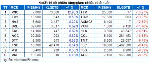 Chứng khoán Tuần 28 - 29/04: Bluechip chi phối - Giao dịch èo uột