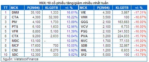 Chứng khoán Tuần 28 - 29/04: Bluechip chi phối - Giao dịch èo uột