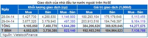 Chứng khoán Tuần 28 - 29/04: Bluechip chi phối - Giao dịch èo uột