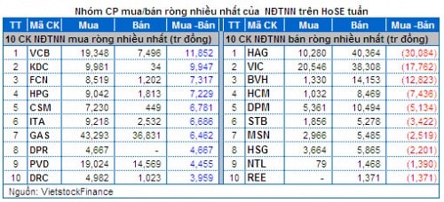 Chứng khoán Tuần 28 - 29/04: Bluechip chi phối - Giao dịch èo uột