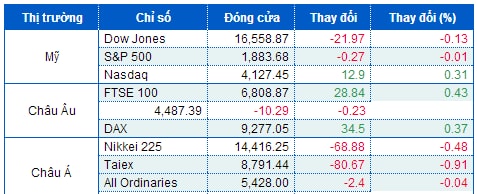 Cổ phiếu Internet tỏa sáng, Nasdaq tăng liền 3 phiên