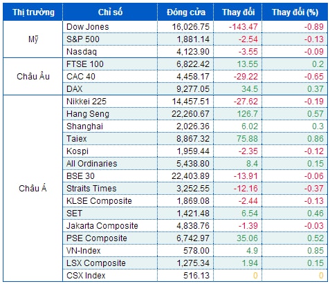 Dow Jones và S&P 500 rút lui sau kỷ lục mới bất chấp báo cáo việc làm lạc quan