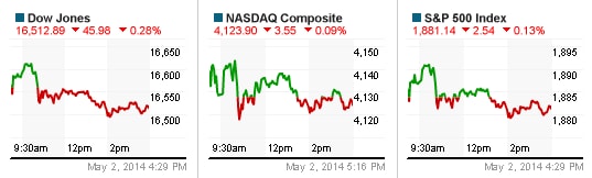 Dow Jones và S&P 500 rút lui sau kỷ lục mới bất chấp báo cáo việc làm lạc quan