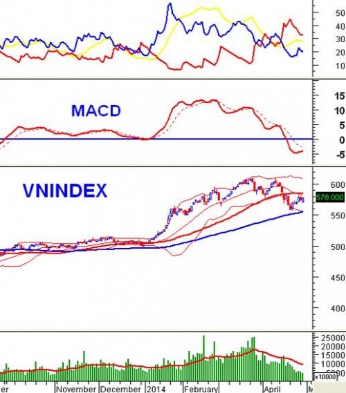 Phân tích kỹ thuật chứng khoán Việt Nam: Tuần 05 - 09/05/2014
