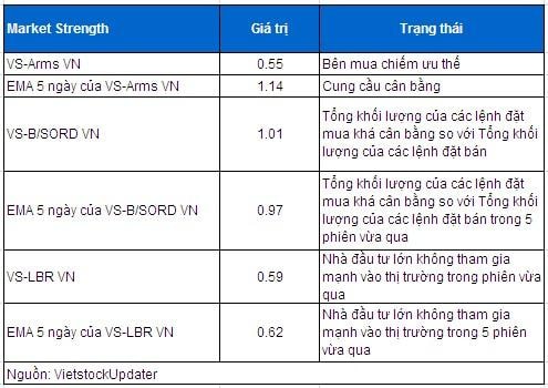 Vietstock Weekly 05 – 09/05: Khó bứt phá nếu thiếu NĐT lớn!