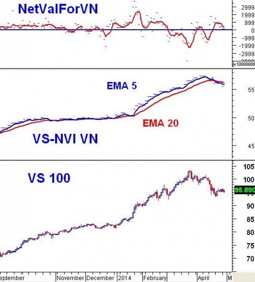 Vietstock Weekly 05 – 09/05: Khó bứt phá nếu thiếu NĐT lớn!