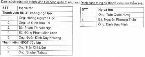 Dược Hậu Giang thay đổi Chủ tịch HĐQT