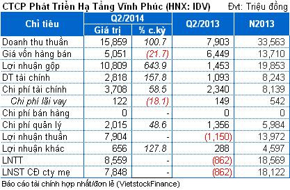 IDV: Lợi nhuận quý 2 tăng đột biến nhờ thu tiền cho thuê đất