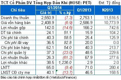 PET: Tồn kho tăng mạnh, lãi ròng quý 1 giảm nhẹ 7% PET: Tồn kho tăng mạnh, lãi ròng quý 1 giảm nhẹ 7%
