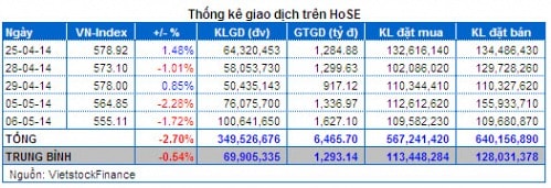 Vietstock Daily 07/05: Lực cầu bắt  đáy đang mạnh dần!