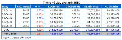 Vietstock Daily 07/05: Lực cầu bắt  đáy đang mạnh dần!