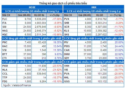 Vietstock Daily 07/05: Lực cầu bắt  đáy đang mạnh dần!