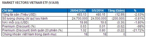 Bản tin ETF 06/05: Lại rút vốn và giao dịch discount