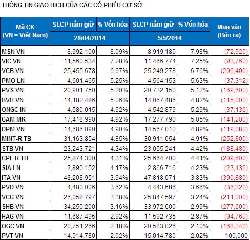 Bản tin ETF 06/05: Lại rút vốn và giao dịch discount