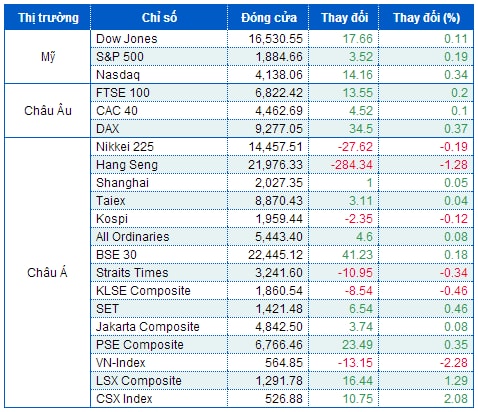 Dow Jones đảo chiều ngoạn mục, Apple lần đầu vượt 600 USD từ cuối 2012