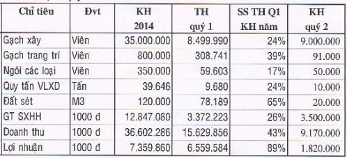 MCC: Quý 1 ước đạt 89% kế hoạch cả năm