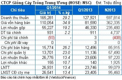 NSC: Giảm tồn kho, lãi ròng quý 1 tăng 14%