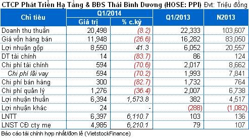 PPI: Lãi hợp nhất quý 1 chỉ bằng 13% kế hoạch