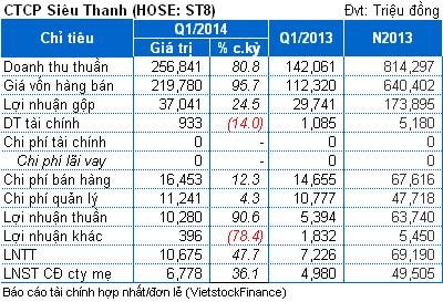 ST8: Lãi ròng quý 1 tăng gấp rưỡi