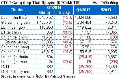 TIS: Nợ ngắn hạn gần gấp đôi tài sản ngắn hạn, lãi quý 1 chỉ 682 triệu đồng