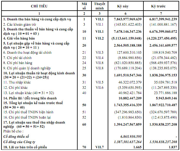 Vinamilk: Lãi sau thuế quý 1/2014 hơn 1,394 tỷ đồng