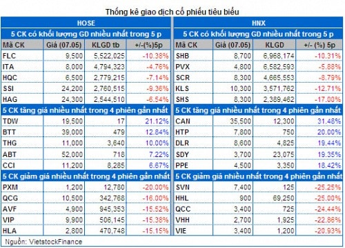 Vietstock Daily 08/05: Hoạt động trading trong phiên sẽ nở rộ?