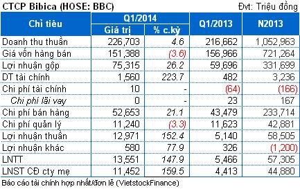 BBC: Lãi ròng hợp nhất quý 1 đạt hơn 11 tỷ đồng