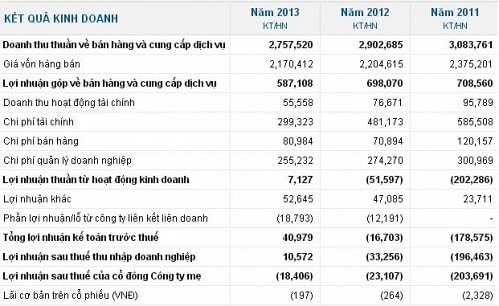 Tập đoàn Mai Linh: Nợ gấp đôi tài sản ngắn hạn, lỗ năm thứ 3 liên tiếp