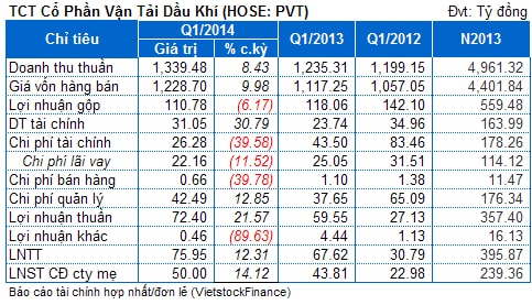 PVT: Quý 1 lãi ròng tăng nhờ tàu mới và chênh lệch tỷ giá thấp