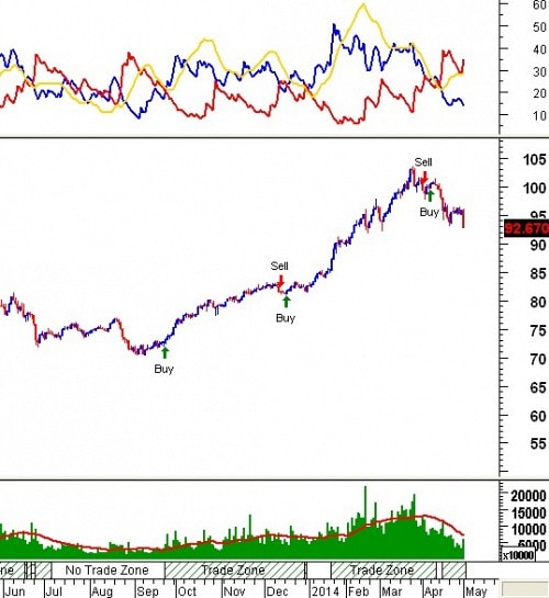 Trading System Tuần 05 - 09/05: Đà giảm vẫn đang tiếp tục