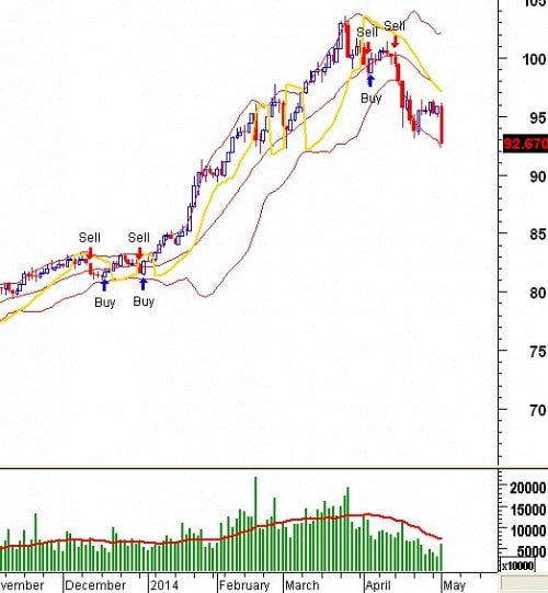 Trading System Tuần 05 - 09/05: Đà giảm vẫn đang tiếp tục