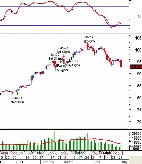 Trading System Tuần 05 - 09/05: Đà giảm vẫn đang tiếp tục