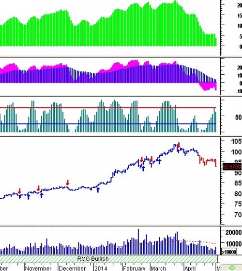 Trading System Tuần 05 - 09/05: Đà giảm vẫn đang tiếp tục